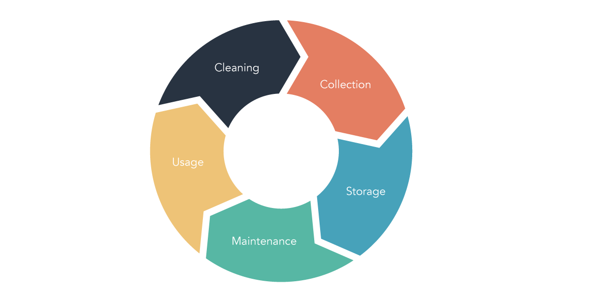 A JargonFree Explanation of Data Lifecycle Management (DLM)